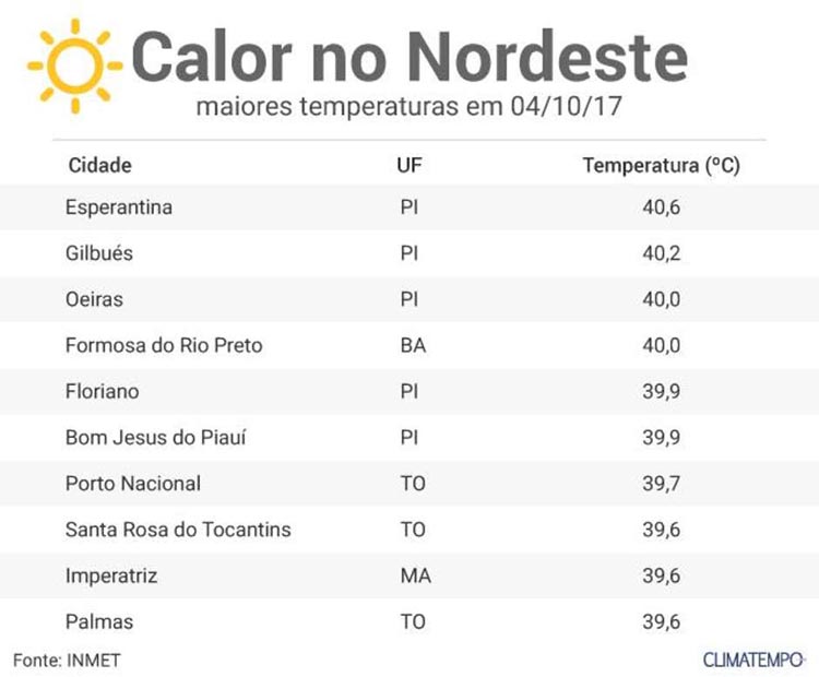 Piauí calor 2