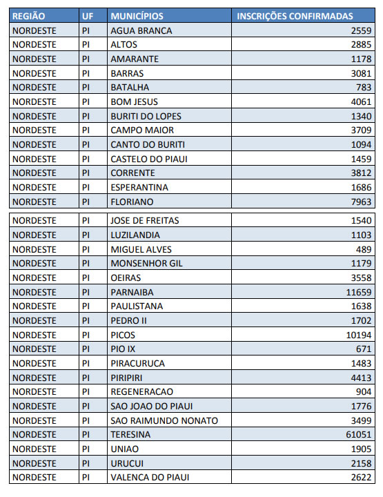 Enem 2017: qtde de participantes por município do Piauí