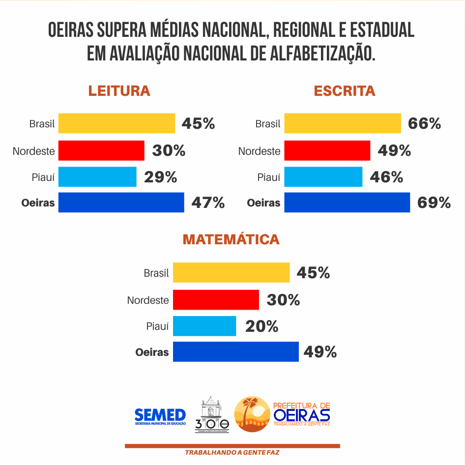 O município de Oeiras se destacou entre as médias nacional, regional e estadual