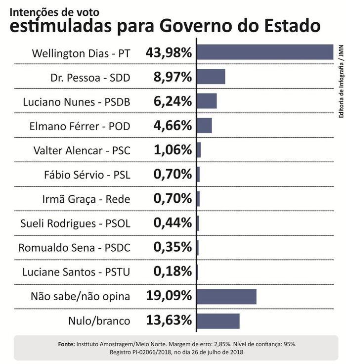 Pesquisa Amostragem Governo do Piauí