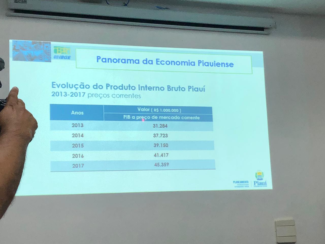 dados do PIB 2017 Piauí