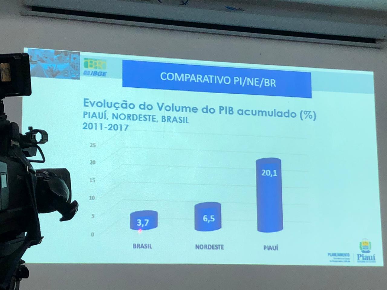 PIB 2017 do Piauí