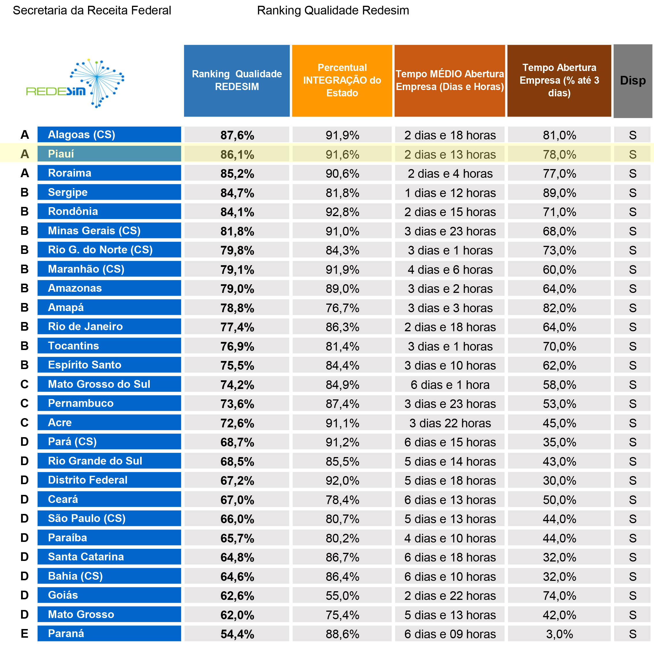 Ranking Redesim