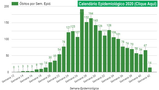 calendário epidemiológico corona Piauí