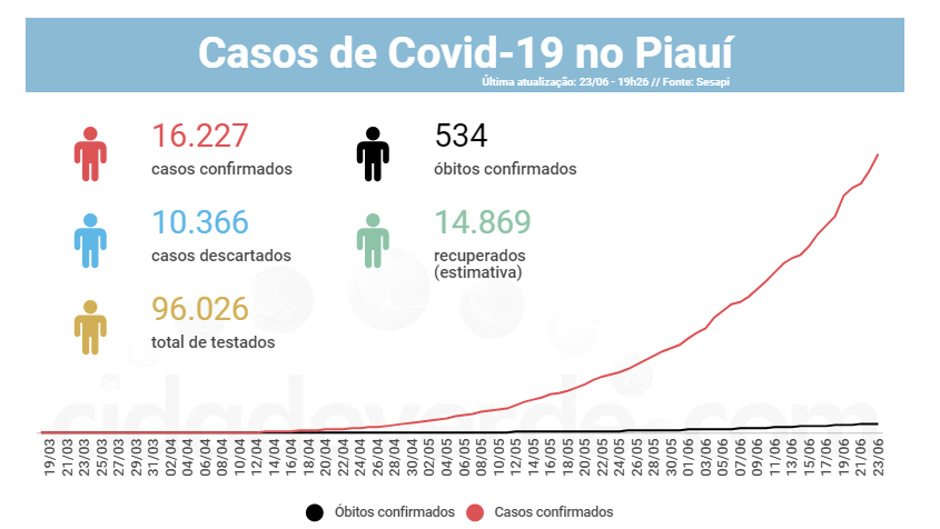 casos covid no Piauí