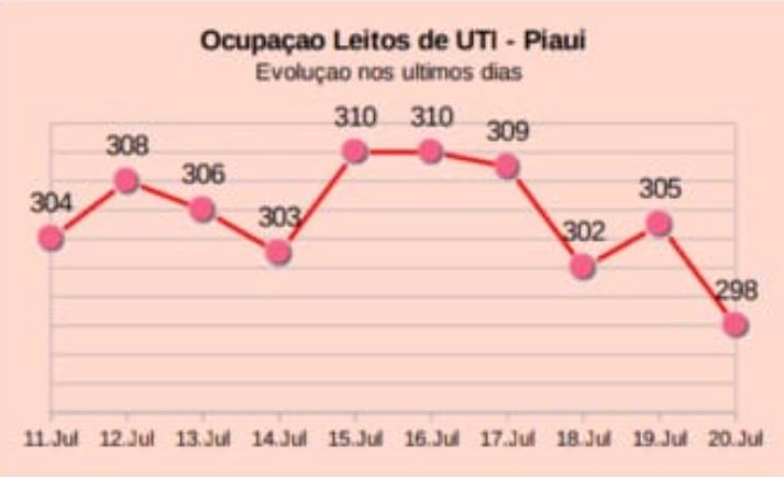 ocupação leitos uti Piauí